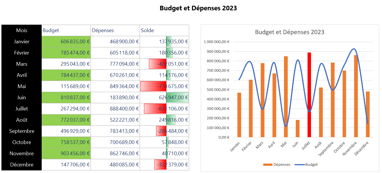 Tableau et graphiques budget & dépenses